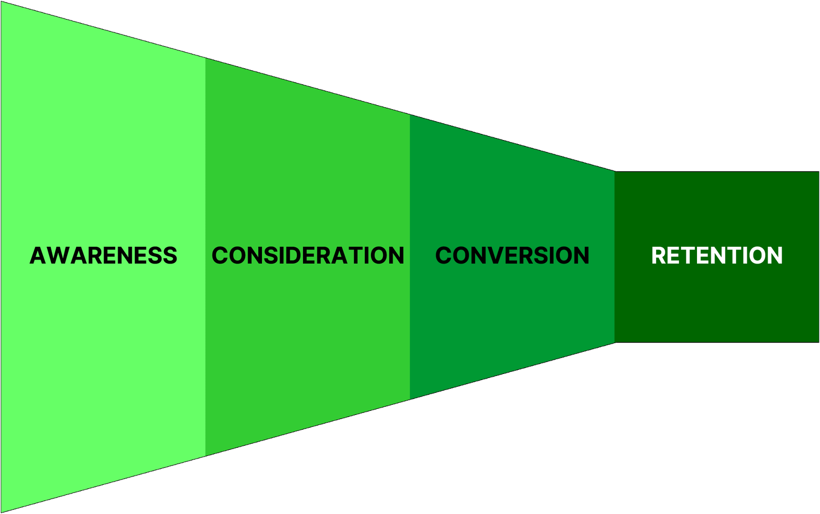Marketing funnel diagram: Awareness, Consideration, Conversion, Retention