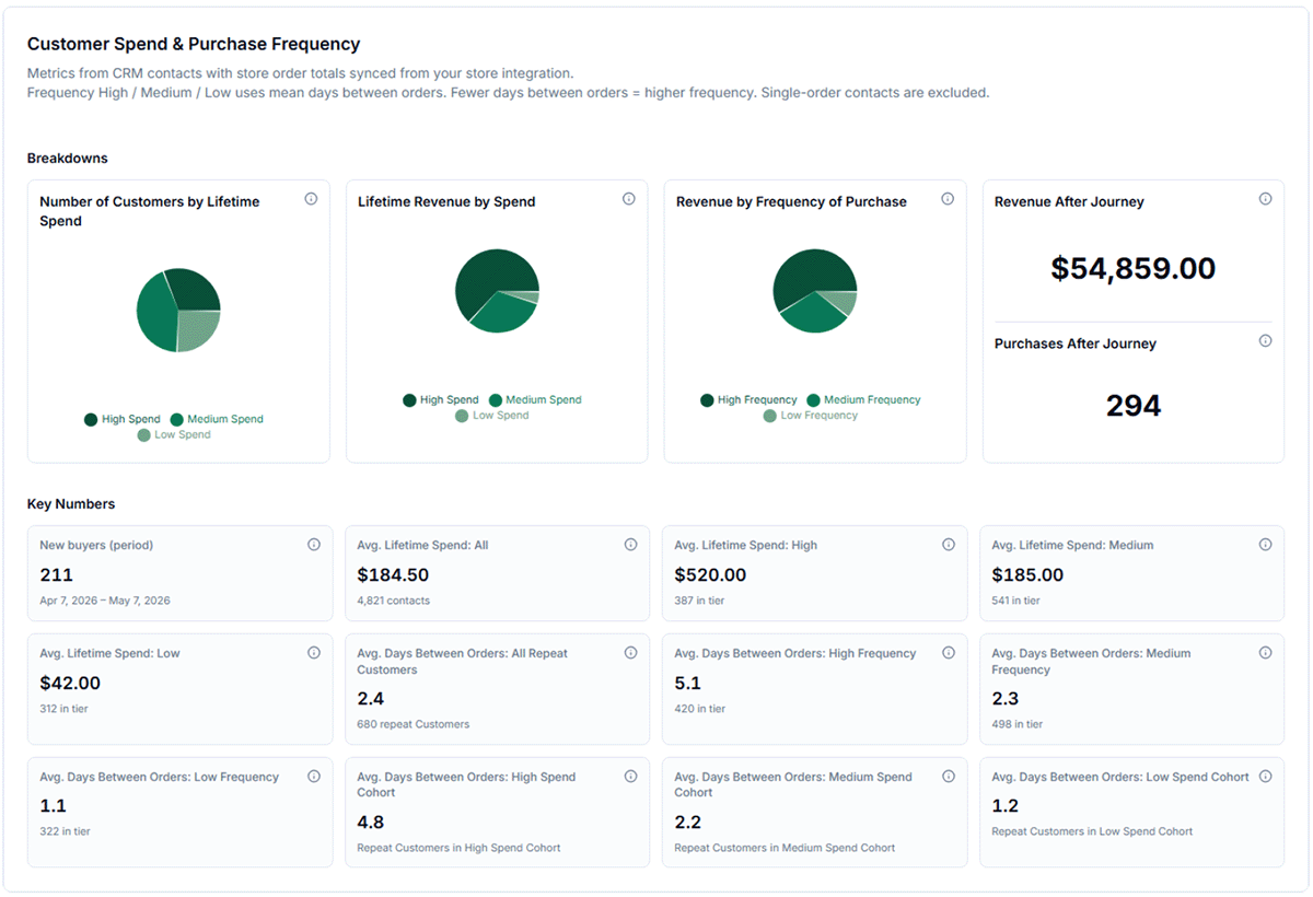 CRM and ROI analytics: customer lifetime spend, revenue by purchase frequency, new buyers