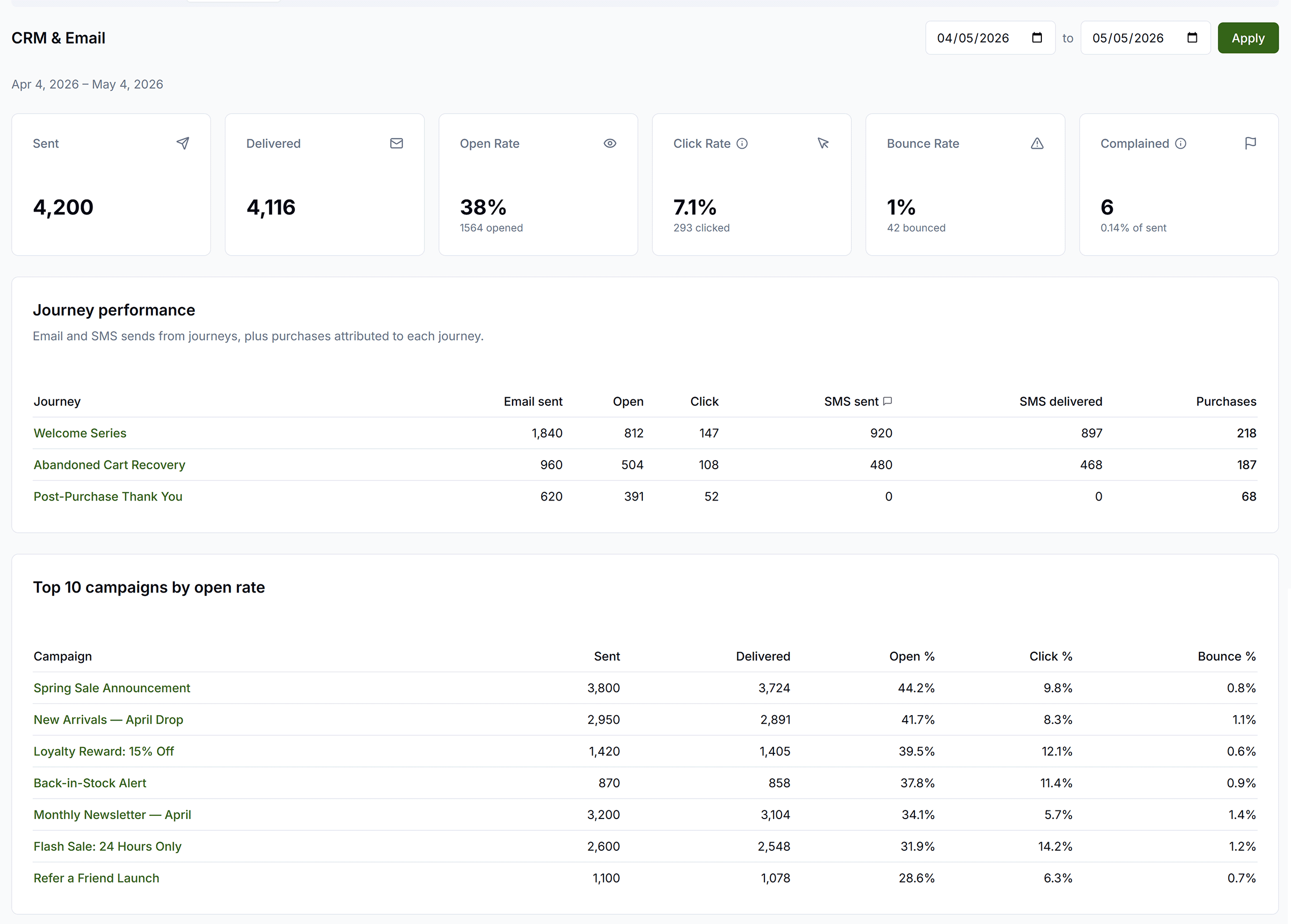 Email analytics showing sent, delivered, open rate, click rate, bounce rate, and complaints