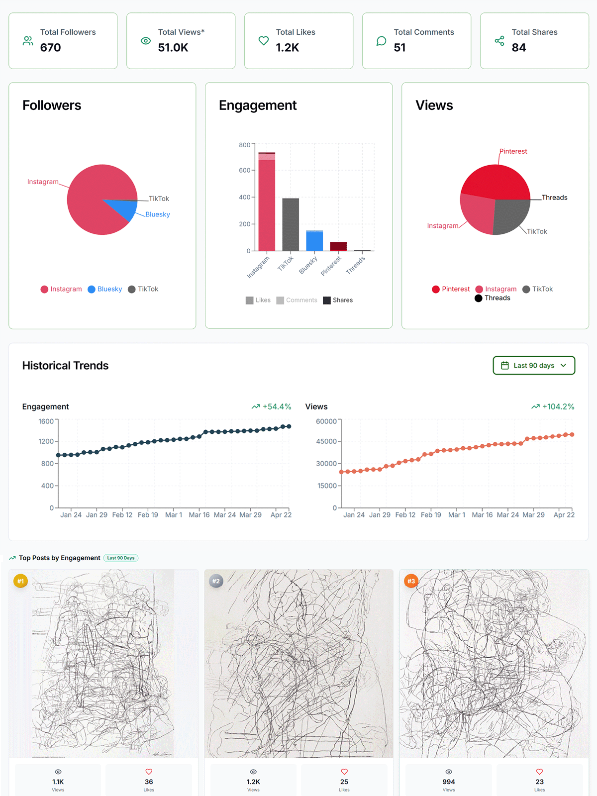 Social analytics dashboard showing followers, views, likes, top posts, and engagement by platform