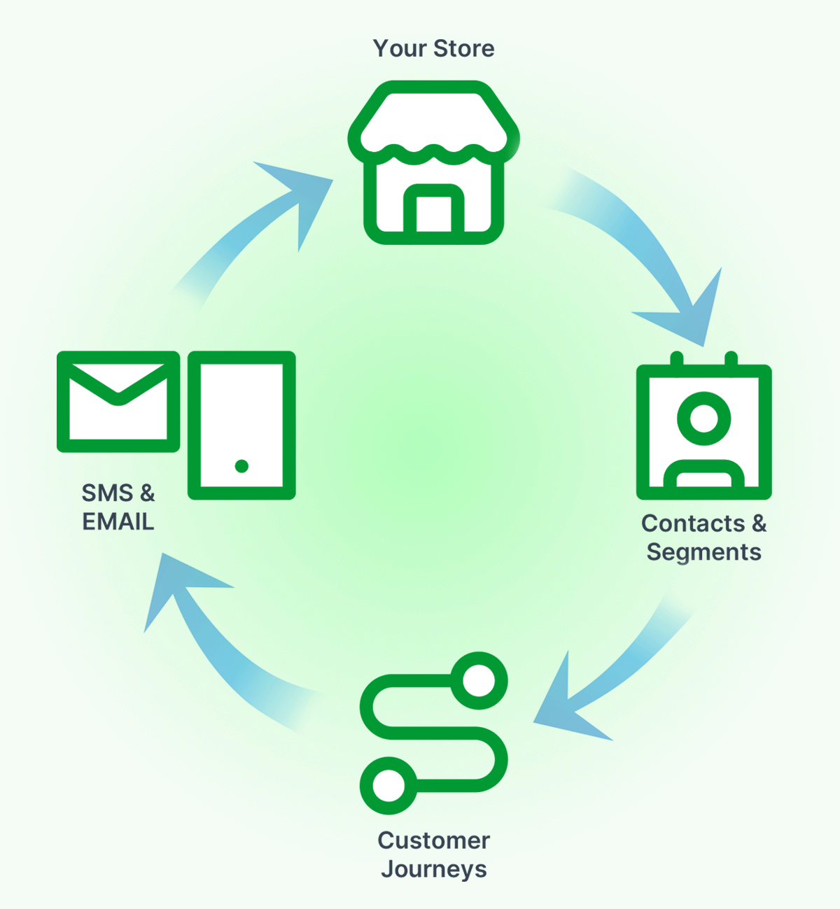 CRM contacts and journey messaging in sync