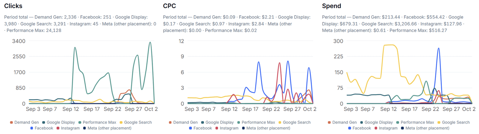 Paid social analytics showing click, cpc, and spend metrics